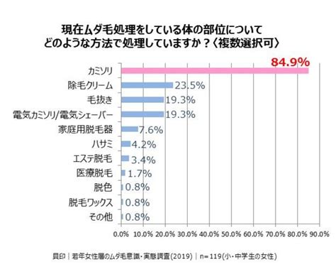 陰毛が生えている女子中学生の割合は？生え始める平。